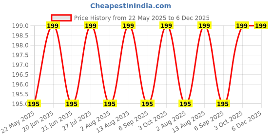 amazon.in NOBILEA 10 PCS/1 Set Car Wiper Detergent Effervescent Tablets Washer Auto Windshield Cleaner Glass Wash Cleaning Compact Concentrated Tools (10 Pcs) Price History Graph from 22 May 2025 to 5 Dec 2025