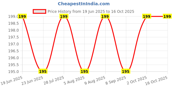 amazon.in NOBILEA 360 Degree Antispattering Water-Saving Extended Filter Kitchen Plastic Faucet/Pipe Hose Swivel Adjustable Nozzle Shower Head Water Faucet Kitchen Tap (Multicolour) Price History Graph from 19 Jun 2025 to 16 Oct 2025