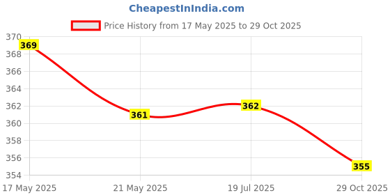 amazon.in NOBILEA Derma Suction Vacuum Skin Cleanser | 4 in 1 Multi-function Blackhead Remover Tool | Remover Kit Skin Cleaner | Pimple & Acne Removal Tool Price History Graph from 17 May 2025 to 29 Oct 2025