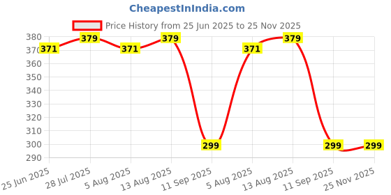 amazon.in NOBILEA Gloves for Body Cleansing and Scrubbing, Bath Gloves Tan Removal - made of Natural Fibre, Gentle on the Skin, Sustainable, Unisex Easy to Use (Pack of 2) Price History Graph from 25 Jun 2025 to 25 Nov 2025