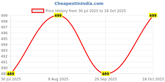 amazon.in NOBILEA High Speed Electric Scarlett Egg/Cream Beater/Hand Mixer Roasting Appliances with 7 Speed Control Mixer - Kitchen Baking Tools (White) Price History Graph from 30 Jul 2025 to 18 Oct 2025