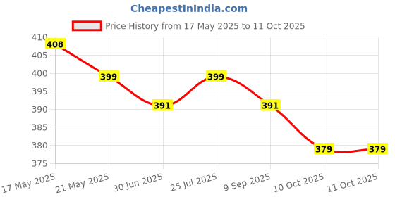 amazon.in nobilea Women's Embroidered Cotton Dupatta 03 (WHITE)(PACK OF 1) nobilea Price History Graph from 17 May 2025 to 11 Oct 2025