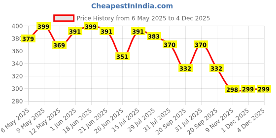 amazon.in nobilea Women's Ethnic White Cotton Dupatta, 2.45 Meter nobilea Price History Graph from 6 May 2025 to 4 Dec 2025