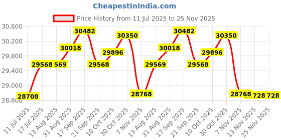 amazon.in NOBKLEN Kids Tablet 10" 8GB RAM, 128GB Storage, Android 13, Perfect for Ages 3-12, 8000mAh Battery, Dual Cameras & Parental Controls Price History Graph from 11 Jul 2025 to 25 Nov 2025