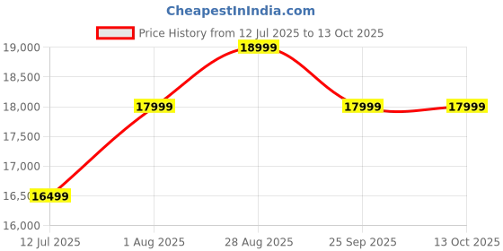 amazon.in NOBLE ART Sheesham Wood Rattan Trunk | Handcrafted Solid Wood Storage Chest with Cane Detailing – Multipurpose Blanket Box in Provisional Teak L89XW41XH51 Cm. Price History Graph from 12 Jul 2025 to 13 Oct 2025