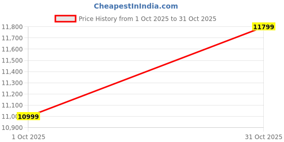 amazon.in NOBLE ART Solid Sheesham Wood Tv Unit, 10 Minutes Assembly (Legs Only), Wooden Doors, Entertainment Center for Living Room, TV Stand for 65" TV, Provisional Teak Price History Graph from 1 Oct 2025 to 31 Oct 2025