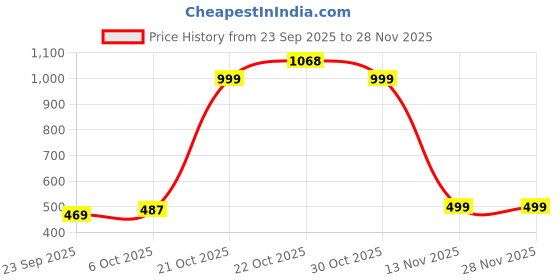 amazon.in noble monk Men Fleece Open Front Full Sleeve Zipper Sweatshirt | Full Sleeve Soft, Comfortable Sweatshirt | Stylish Sweatshirt noble monk Price History Graph from 23 Sep 2025 to 27 Nov 2025