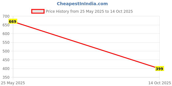 amazon.in noble monk Men Sweatshirt noble monk Price History Graph from 25 May 2025 to 14 Oct 2025