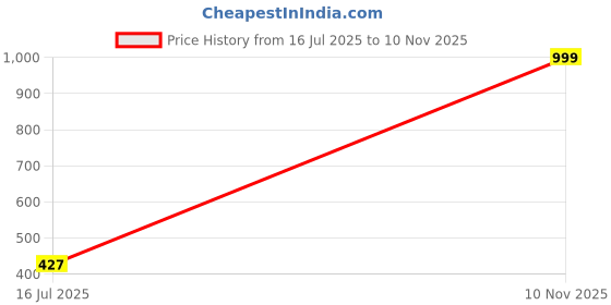amazon.in noble monk Men's Boxers noble monk Price History Graph from 16 Jul 2025 to 10 Nov 2025