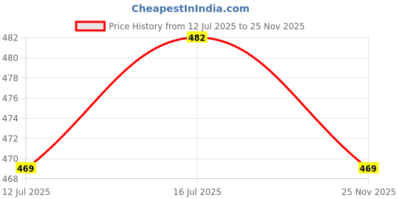 amazon.in noble monk Men's Cotton Blend Regular Fit T-Shirt noble monk Price History Graph from 12 Jul 2025 to 25 Nov 2025