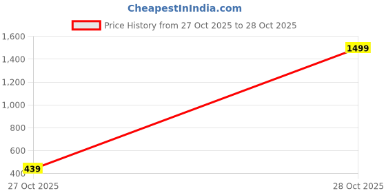 amazon.in noble monk Men's Fleece Crew Neck Sweatshirt noble monk Price History Graph from 27 Oct 2025 to 28 Oct 2025