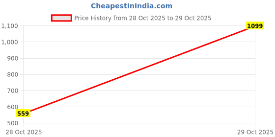 amazon.in noble monk Men's Fleece Hooded Sweatshirt noble monk Price History Graph from 28 Oct 2025 to 29 Oct 2025