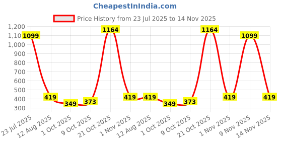 amazon.in noble monk Men's Polycotton Solid Regular T-Shirt noble monk Price History Graph from 23 Jul 2025 to 14 Nov 2025