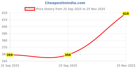 amazon.in noble monk Men's Polycotton Solid Regular T-Shirt noble monk Price History Graph from 25 Sep 2025 to 25 Nov 2025