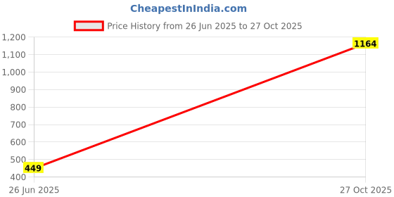 amazon.in noble monk Men's Polycotton Solid Regular T-Shirt noble monk Price History Graph from 26 Jun 2025 to 27 Oct 2025