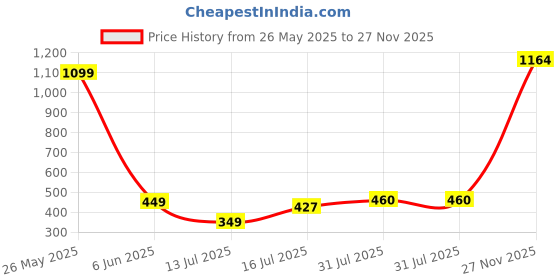 amazon.in noble monk Men's Polyester Regular Fit Shirt noble monk Price History Graph from 26 May 2025 to 27 Nov 2025