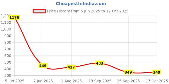 amazon.in noble monk Men's Polyester Regular Fit Shirt noble monk Price History Graph from 5 Jun 2025 to 16 Oct 2025