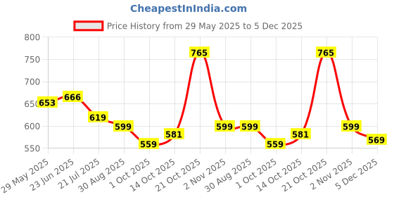 amazon.in noble monk Men's Polyester Standard Length Bomber Jacket noble monk Price History Graph from 29 May 2025 to 5 Dec 2025