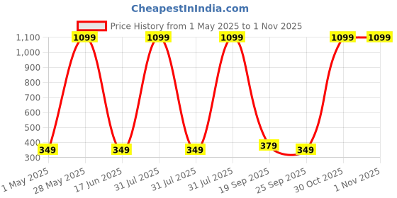 amazon.in noble monk Men's Regular Fit Hoodie |Half Sleeves |Hooded Neck T-Shirt for Men noble monk Price History Graph from 1 May 2025 to 31 Oct 2025