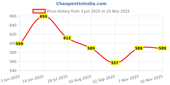 amazon.in noble monk Men's Regular Fit Mid Rise Pants noble monk Price History Graph from 3 Jun 2025 to 9 Nov 2025