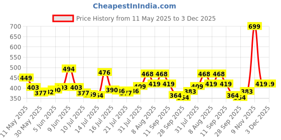 amazon.in noble monk Men's Solid Regular Fit Shirt noble monk Price History Graph from 11 May 2025 to 3 Dec 2025
