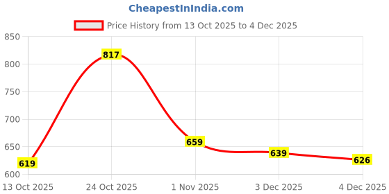 amazon.in noble monk Men's Tapered Jeans noble monk Price History Graph from 13 Oct 2025 to 3 Dec 2025