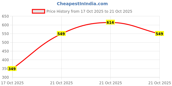 amazon.in noble monk Relax Fit Polo Neck T-Shirt noble monk Price History Graph from 17 Oct 2025 to 21 Oct 2025