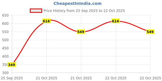 amazon.in Noble Monk Relax Fit Polo Neck T-Shirt noble monk Price History Graph from 25 Sep 2025 to 22 Oct 2025