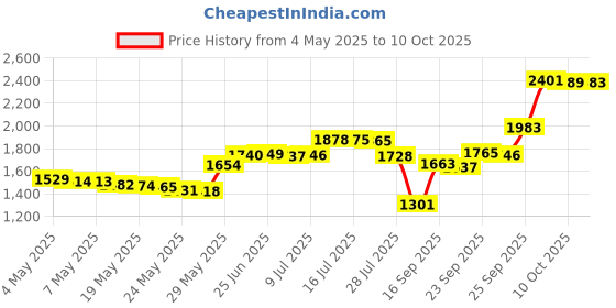 amazon.in NobleEgg Egg Topper Price History Graph from 4 May 2025 to 10 Oct 2025