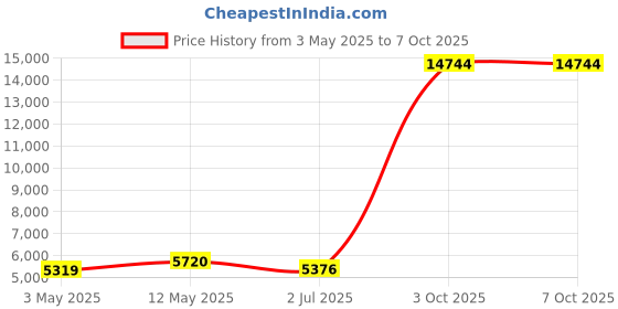 amazon.in Nobsound Music Spectrum Audio 15 Level Indicator VU Meter Screen Amplifier VFD LED Display (PJ454) Price History Graph from 3 May 2025 to 6 Oct 2025
