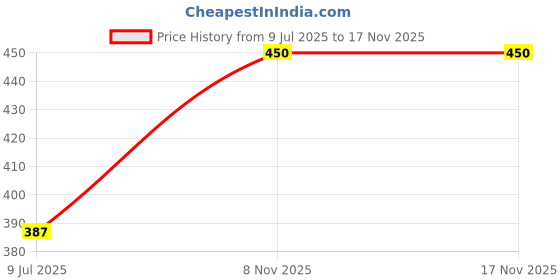 amazon.in nocap foods Nocap Beetroot Cream and Onion Chips 150 gm | Healthy Chips | Gluten Free | No MSG | No Additives | No Preservatives | No Palm Oil | 70% Less Oil | No Cholesterol | Healthy Indian Snack | Pack of 3 nocap foods Price History Graph from 9 Jul 2025 to 17 Nov 2025