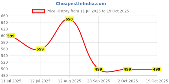 amazon.in NoCap Healthy Chips Boxes | 5 packs x 150 gm | Beetroot Masala, Beetroot Cream, Oats Peri Peri, Millet Jalapeno, Mix Veg Classic | Gluten-Free | No MSG | No Additives Price History Graph from 11 Jul 2025 to 18 Oct 2025