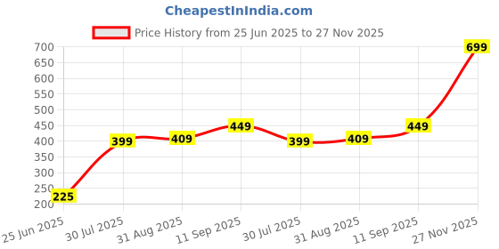 amazon.in Nocap Healthy Chips Combo 30g (Pack of 5) - Masala Beetroot Chips, Beetroot Cream & Onion ,Oats Peri Peri, Millet Jalapeno & Mix Veg | No Palm Oil, Protein-Rich, MSG-Free Healthy Snacks for Adults & Kids Price History Graph from 25 Jun 2025 to 27 Nov 2025