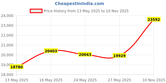 amazon.in NOCO GBC015 Boost Pro EVA Protection Case Price History Graph from 13 May 2025 to 10 Nov 2025