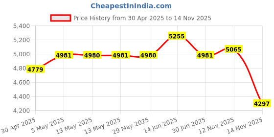 amazon.in Noctua 140mm Quiet Quality Fan with AAO Frame Technology (NF-A14 PWM) Price History Graph from 30 Apr 2025 to 14 Nov 2025