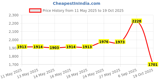 amazon.in Noctua NA-SEC1 Accessory 4-pin Extension Cables Price History Graph from 11 May 2025 to 19 Oct 2025