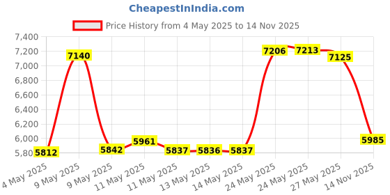 amazon.in Noctua NF-A20 PWM Quiet 200mm Fan noctua Price History Graph from 4 May 2025 to 14 Nov 2025