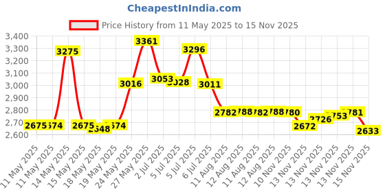 amazon.in Noctua NF-A4X10 FLX 40x40x10mm 3-pin 4500 RPM Case Fan/Case Cooler Price History Graph from 11 May 2025 to 15 Nov 2025