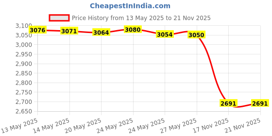 amazon.in Noctua Nf-A4x10 Pwm, 4-Pin Premium Quiet Fan (40mm, Brown) Price History Graph from 13 May 2025 to 20 Nov 2025