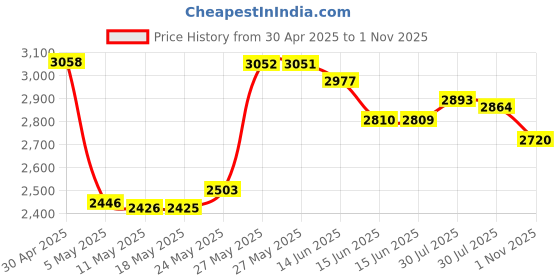 amazon.in Noctua NF-A4x20 PWM Premium-Quality Quiet 40mm Fan noctua Price History Graph from 30 Apr 2025 to 1 Nov 2025