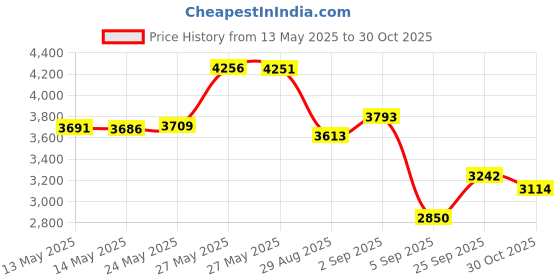 amazon.in Noctua NF-A6x25 FLX Low Noise 60mm 3000RPM PC Case Fan/Cooler Price History Graph from 13 May 2025 to 30 Oct 2025