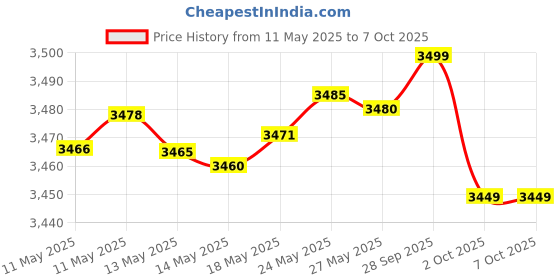 amazon.in Noctua NF-A8 FLX Premium 80mm PC Computer Case Fan Price History Graph from 11 May 2025 to 6 Oct 2025