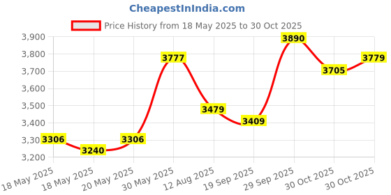 amazon.in Noctua NF-A9x14 HS-PWM chromax.Black.swap, Premium Quiet Slim Fan, 4-Pin (92x14mm, Black) noctua Price History Graph from 18 May 2025 to 30 Oct 2025