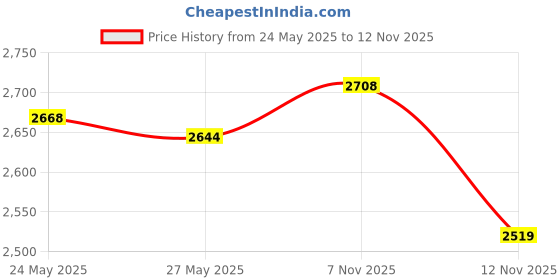 amazon.in Noctua NF-R8 redux-1800 PWM, 4-Pin, High Performance Cooling Fan with 1800RPM (80mm, Grey) Price History Graph from 24 May 2025 to 12 Nov 2025