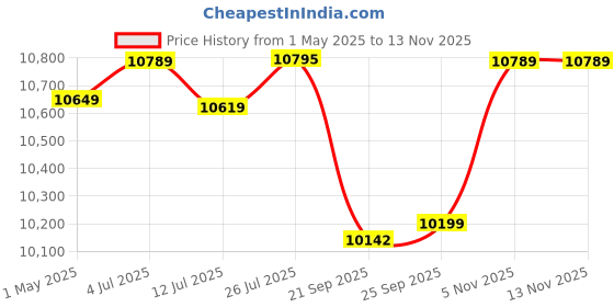 amazon.in Noctua NH-D15 Chromax Black Dual 140 mm Fan CPU Air Cooler Intel LGA2066, LGA2011-0 & LGA2011-3, 1200, 1156, 1155, 1151, 1150 & AMD AM2, AM2+, AM3, AM3+, FM1, FM2, FM2+ (Backplate Required), AM4 Price History Graph from 1 May 2025 to 12 Nov 2025