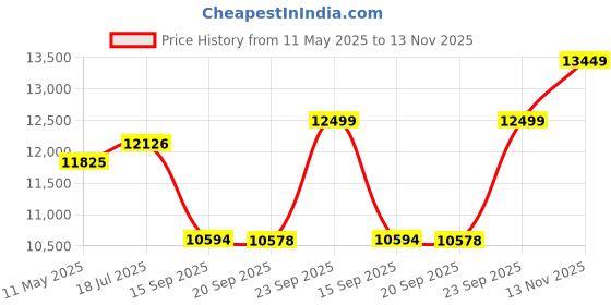 amazon.in Noctua NH-U14S TR5-SP6 Quiet 140mm CPU Cooler for AMD Threadripper (sTR5) and Epyc 8004 (SP6) Price History Graph from 11 May 2025 to 13 Nov 2025