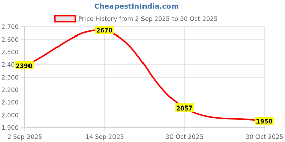 amazon.in Noctua NM-AM5/4-MP83 SecuFirm2 Mounting Kit for AMD AM5 & AM4, 153mm, CPU Cooler Mounting Kit, Desktop Compatible Price History Graph from 2 Sep 2025 to 30 Oct 2025