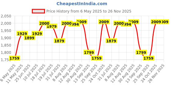amazon.in Noctua NT-H2 10g, Pro-Grade Thermal Compound Paste incl. 10 Cleaning Wipes (10g, Gray) Price History Graph from 6 May 2025 to 25 Nov 2025