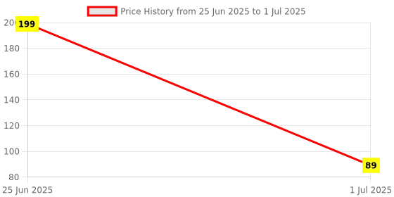 amazon.in NOCXTUN Mobile Game Controller Left Right Trigger Aim Button Gaming Assistant Gamepad Joystick for PUBG, Call of Duty, Free FIRE Shooting Joysticks for All Mobile Phones (1 Pair) (Silver Shark) Price History Graph from 25 Jun 2025 to 1 Jul 2025