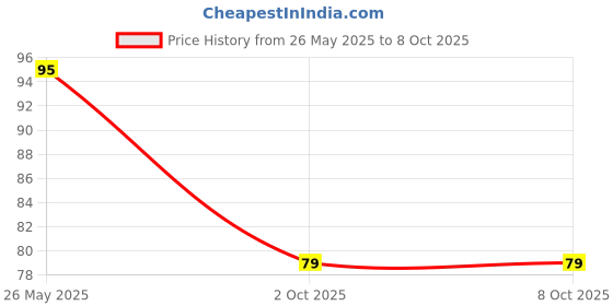 amazon.in NOCXTUN S-6 Pubg Mobile Trigger Gaming Gamepad Sensitive Triggers L1 R1 Shooting Aim Button Joystick Gamepad Controller for All Smartphone WITH SLEVES Price History Graph from 26 May 2025 to 6 Oct 2025